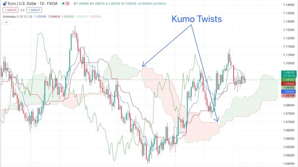 Example of Kumo Twist