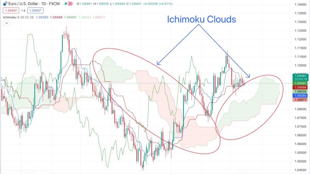Ichimoku clouds highlighted