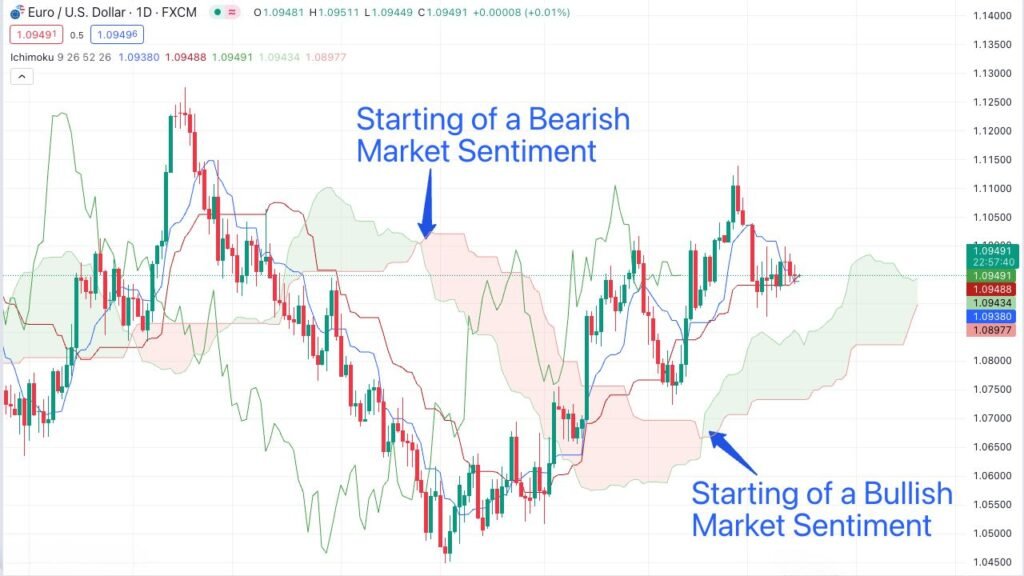 Ichimoku clouds indicating a bearish and bullish market sentiment