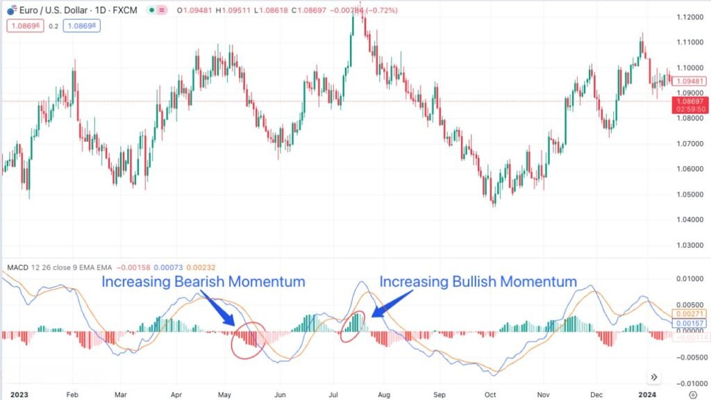 Increasing and decreasing momentum with Histogram