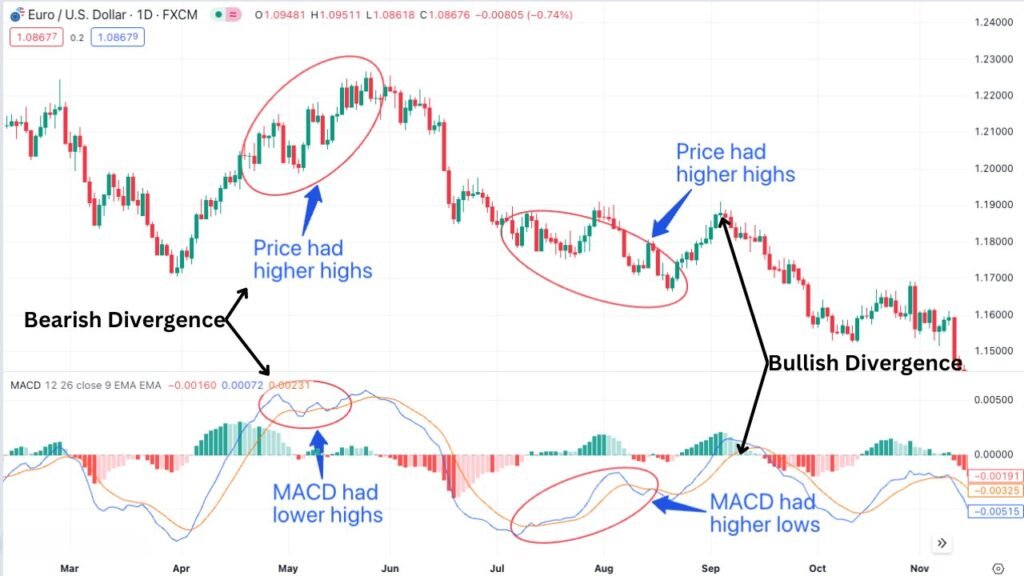 MACD bearish and bullish divergence