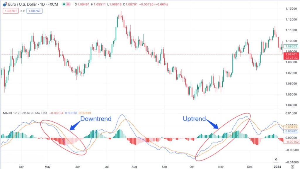 MACD indication of Uptrend and Downtrend