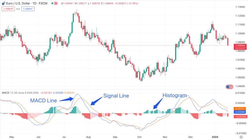 Three Features of MACD